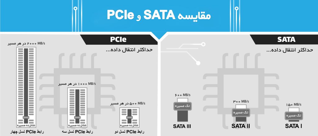مقایسه‌ی SATA و PCIe