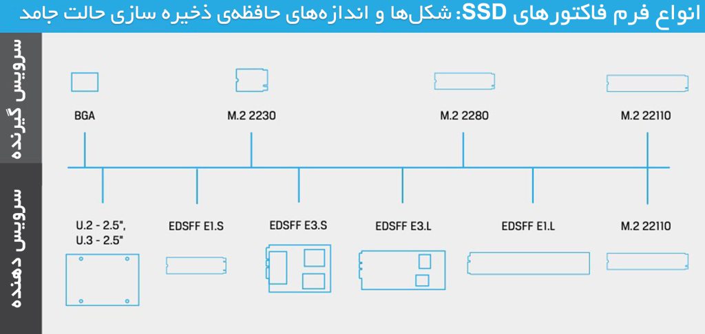بررسی انواع فرم فاکتورهای SSD با فناوریNVMe