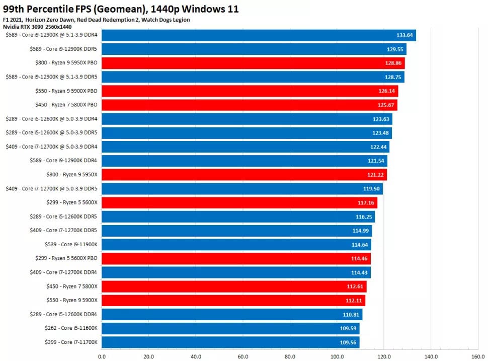 بهترین CPU در گیمینگ کدام است؟