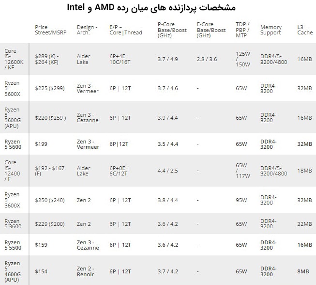 بررسی مدل و سری پردازنده‌های Intel و AMD 