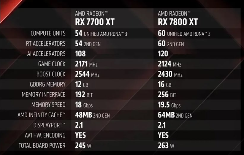 بررسی مشخصات کارت گرافیک Radeon RX 7800 XT و Radeon RX 7700 XT