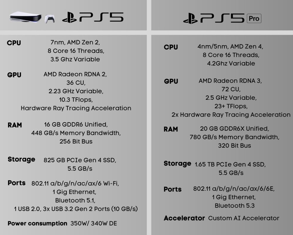 سخت افزار PS5 Pro احتمالا لو رفته است